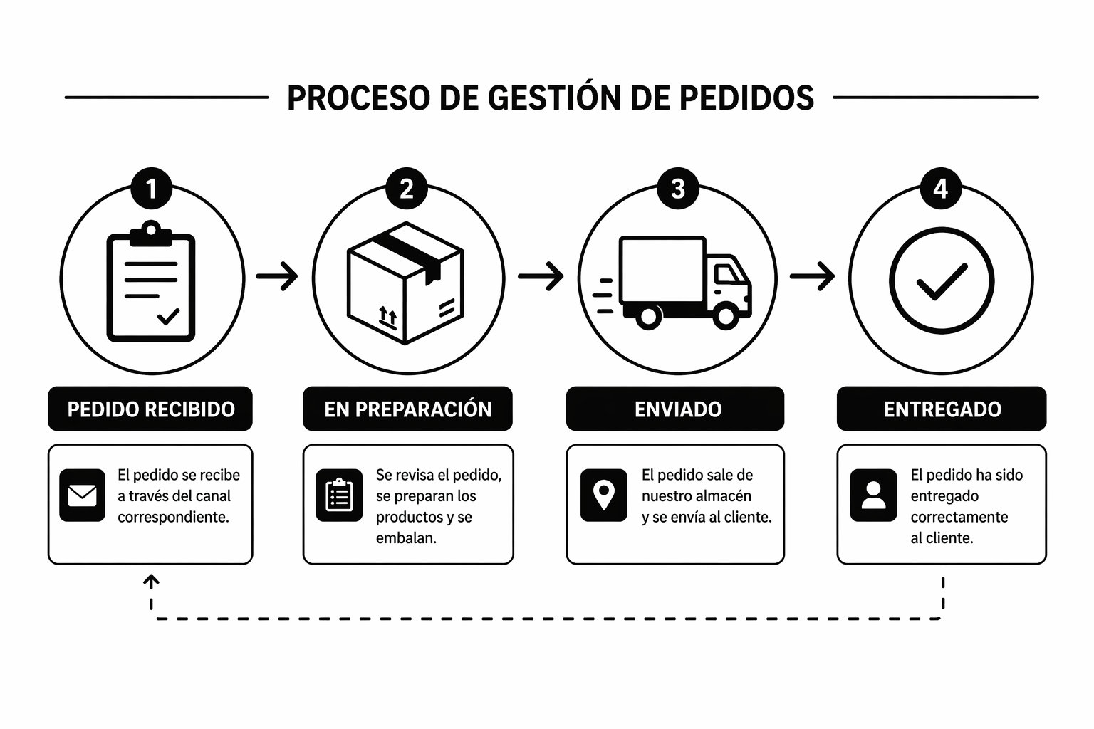 Gestion
